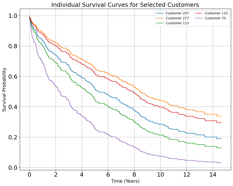 First donation · Predicted curves for five selected customers from the reduced-feature Cox model.