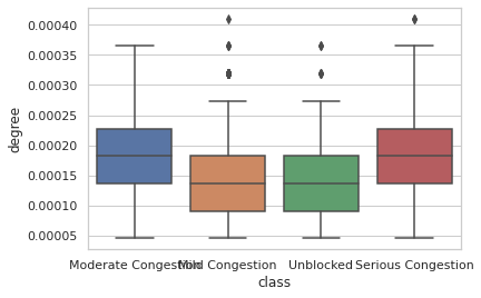 Degree centrality by congestion group · Figure 22
